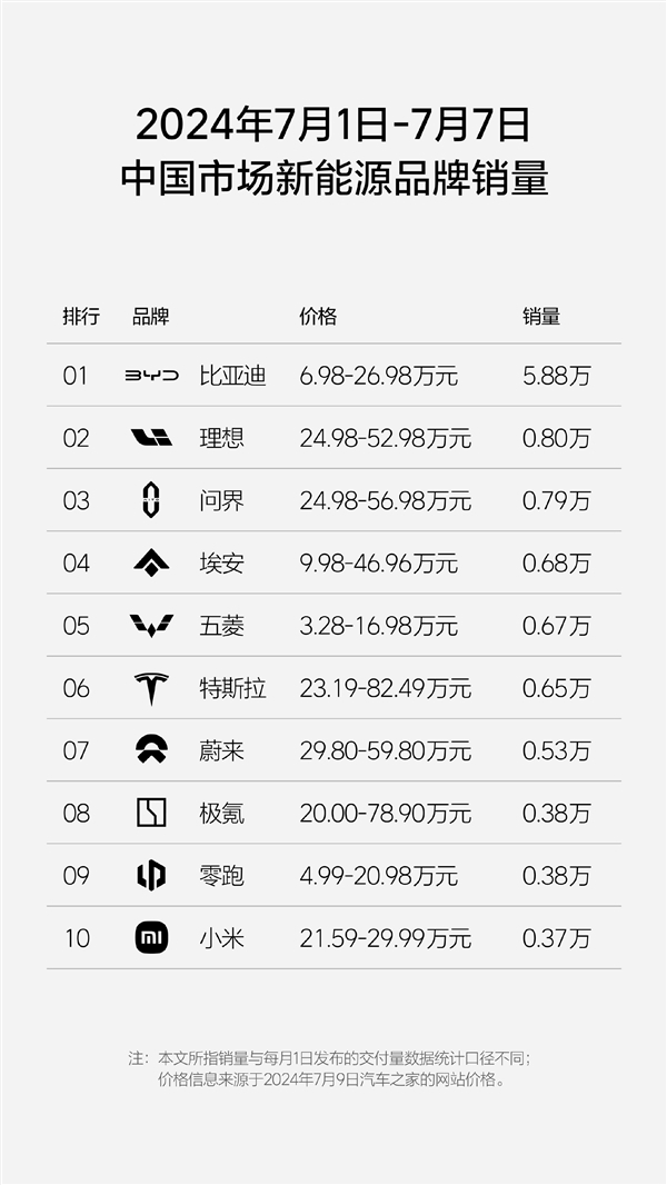 中国新动力品牌单周销量榜：比亚迪杀疯了 以一打九